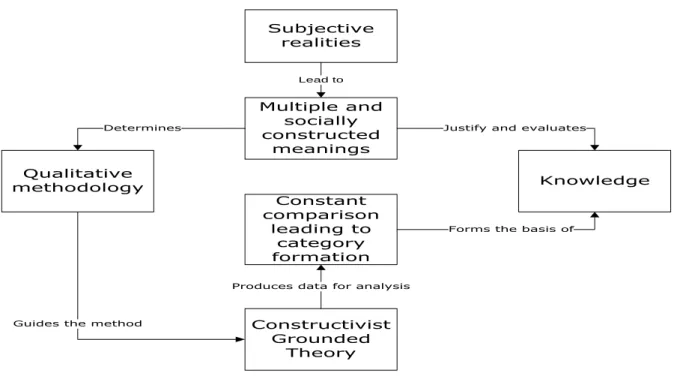 Figure 1 Methodological decision making within this study 