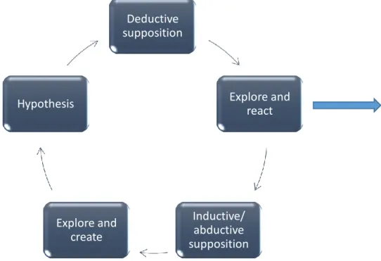 Figure 2 The loop of abduction 