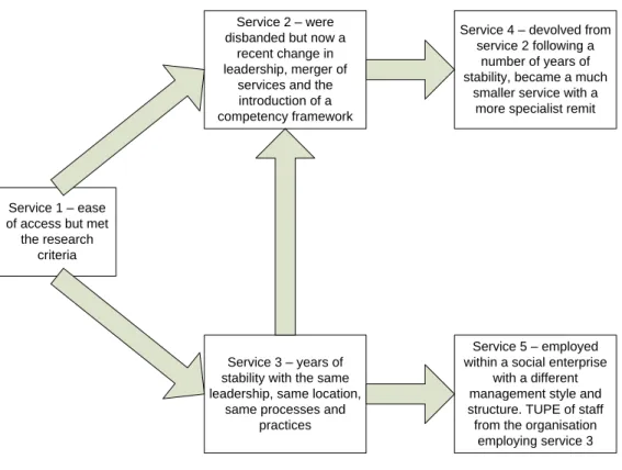 Figure 3 Comparison of the services participating 