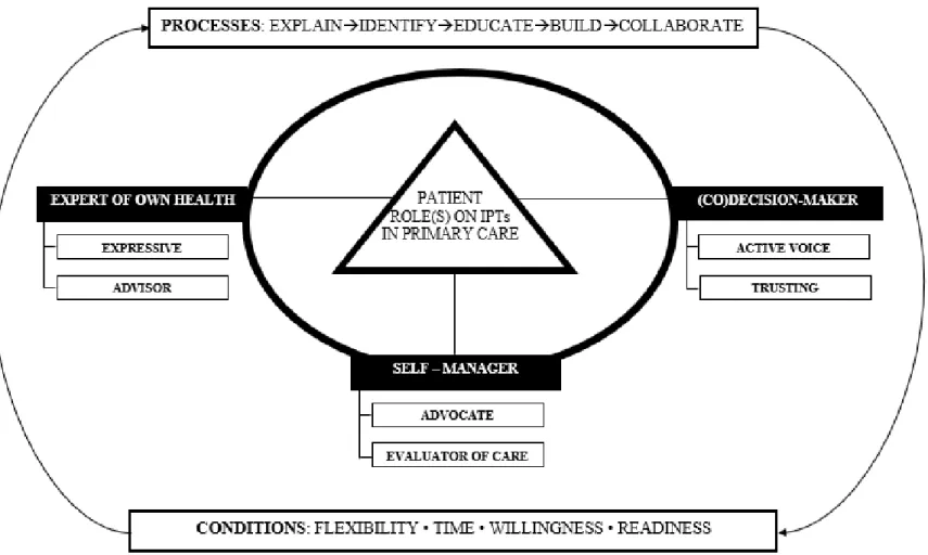 Figure 4-2: Resultant framework on patient roles on interprofessional  teams in primary care 