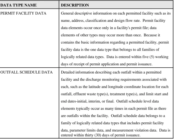 Table 6.1  -  PCS Data Types