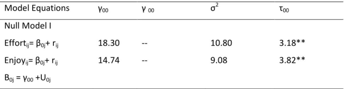 Table 8.5: Parameter Estimates and Variance Components of Null Models Tested 