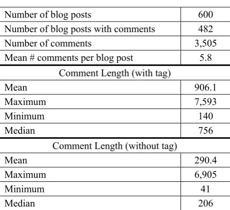 Table 2: Blog Service Providers 