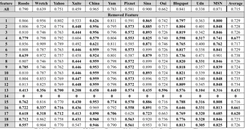 Table 4: Comparisons of Different Filtering Strategies 