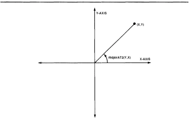 Figure 4-1. Rectangular-to-Polar Coordinate Conversion 121725-1 