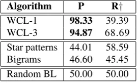 Table 1: Performance on the Wikipedia dataset.
