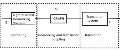 Figure 5: Reordering and translation coupling.
