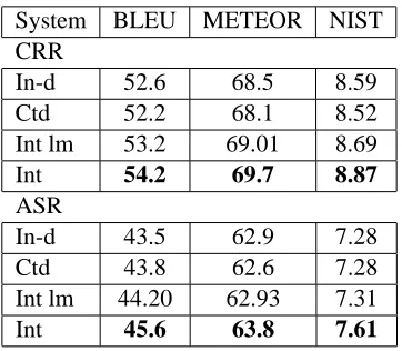Table 3: Results of using different reordering tech-niques:distance-based (db), lexicalized (lex) andNgram-based (NbR)
