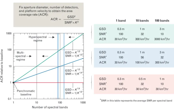 FIGURE 8. Example of trade space for spatial, spectral, and area coverage rate (ACR). The plot on the left shows the improve- improve-ment in ACR that can be achieved with a multiband spectral sensor by trading spatial resolution for spectral resolution