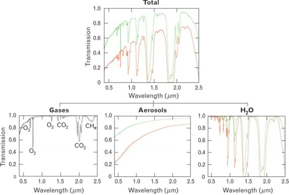 FIGURE 6. Effect of atmospheric gases, aerosols, and water vapor on total atmospheric transmission.