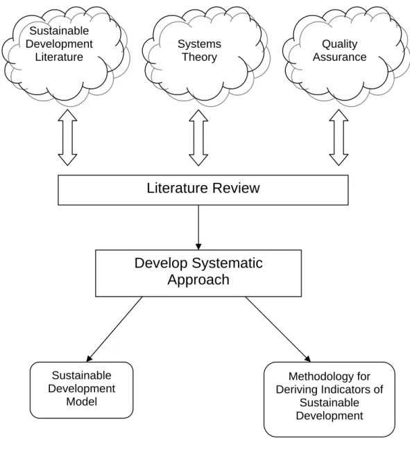 Figure 1.2 Literature Review and Theoretical Approach  Literature Review Sustainable Development Model  Quality  Assurance Develop Systematic Approach Sustainable Development Literature Systems Theory  Methodology for  Deriving Indicators of Sustainable De