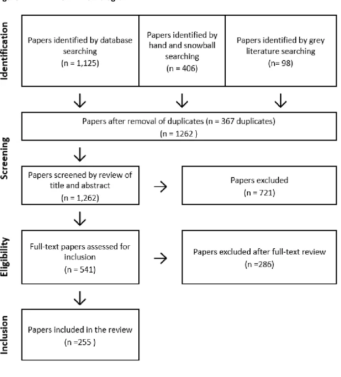 Figure 2  PRISMA Flow diagram 