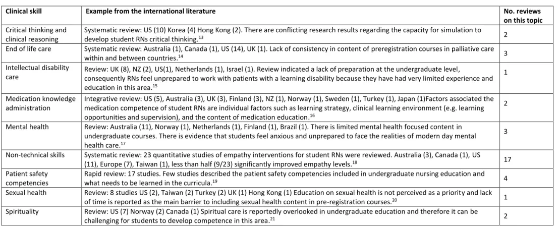 Table 4  Prevalence and examples of reviews identifying specific technical and non-technical skills 