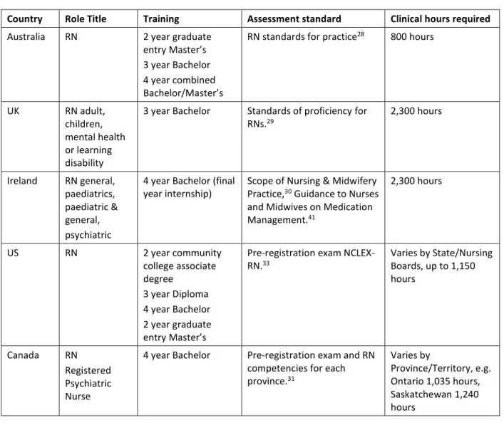 Table 5  Educational preparation of a registered nurse by country 