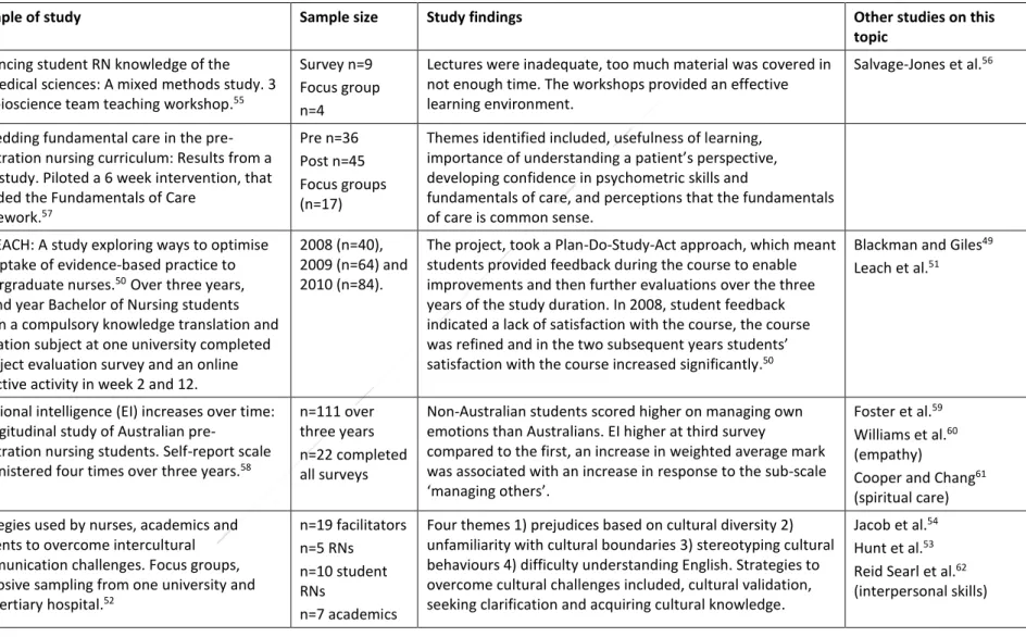 Table 6  Prevalence of studies focusing on specific skills 