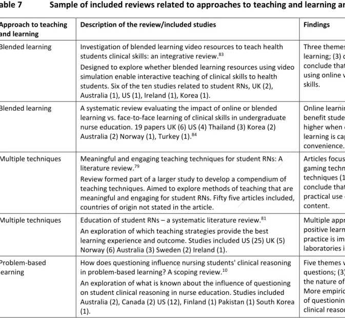 Table 7  Sample of included reviews related to approaches to teaching and learning and education for student registered nurses 