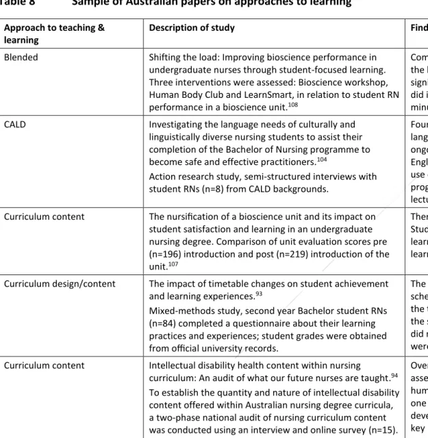 Table 8  Sample of Australian papers on approaches to learning 