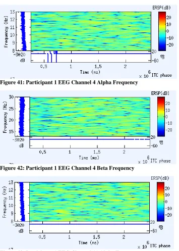 Figure 43: Participant 1 EEG Channel 11 Alpha Frequency 