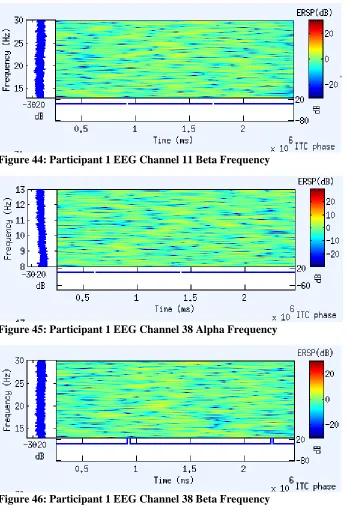 Figure 46: Participant 1 EEG Channel 38 Beta Frequency 