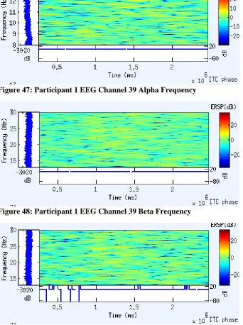 Figure 48: Participant 1 EEG Channel 39 Beta Frequency 