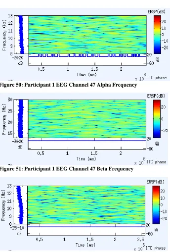 Figure 51: Participant 1 EEG Channel 47 Beta Frequency 