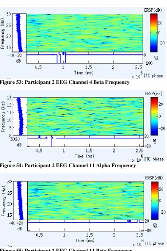 Figure 55: Participant 2 EEG Channel 11 Beta Frequency 