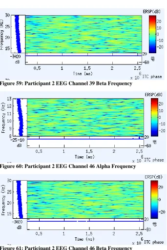 Figure 59: Participant 2 EEG Channel 39 Beta Frequency 