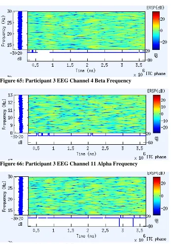Figure 67: Participant 3 EEG Channel 11 Beta Frequency 