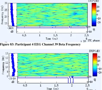 Figure 84: Participant 4 EEG Channel 46 Alpha Frequency 