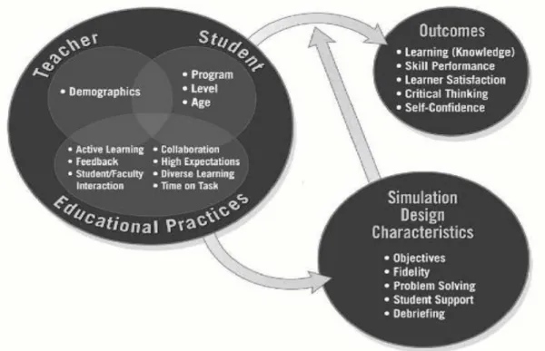 Figure 2.1:  The Nursing Education Simulation Framework (NESF), Jeffries (2007)  The  model  has  been  utilized  in  many  studies  on  simulation  in  nursing