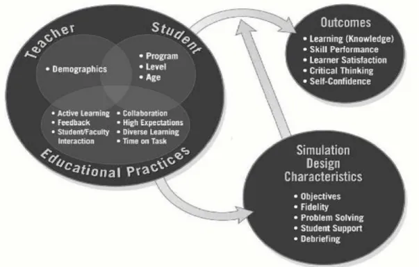 Figure 5.1 Nursing Education Simulation Framework (NESF), Jeffries (2007)  5.2   Limitations