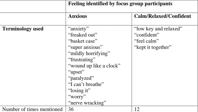 Table 4.10: Frequency of Feelings Identified by Participants 