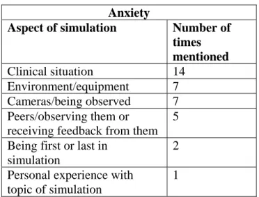Table 4.11: Causes of Anxiety and Times Mentioned  Anxiety 