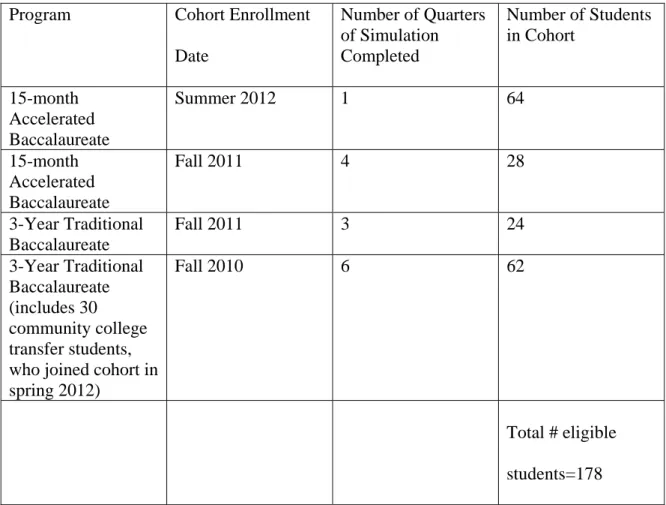 Table 3.1 below provides details about the students and their eligibility to 