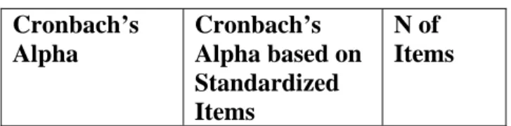 Table 4.1: Reliability Statistics - Survey  Cronbach’s  Alpha  Cronbach’s  Alpha based on  Standardized  Items  N of  Items 