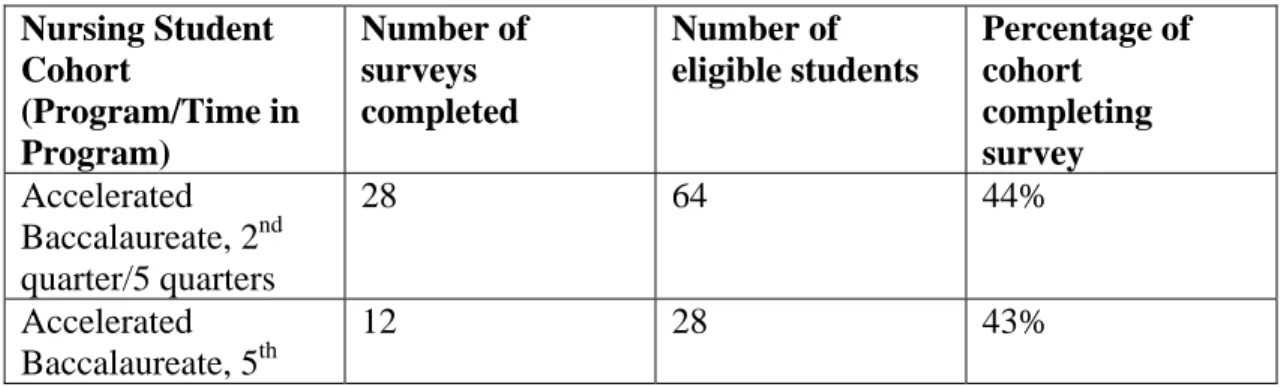 Table 4.2: Numbers of Nursing Students Completing Survey  Nursing Student  Cohort  (Program/Time in  Program)  Number of surveys completed  Number of  eligible students  Percentage of cohort completing survey  Accelerated  Baccalaureate, 2 nd quarter/5 qua