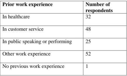 Table 4.4: Prior Work Experience of Survey Respondents  Prior work experience  Number of 