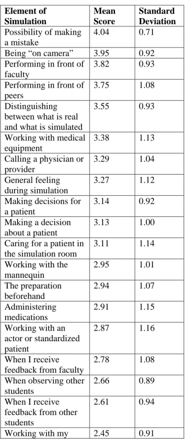Table 4.7: Anxiety Scores - Elements of Simulation  Element of  Simulation  Mean Score  Standard  Deviation  Possibility of making  a mistake  4.04 0.71  Being “on camera”  3.95  0.92 