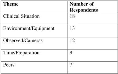 Table 4.9: Themes for Anxiety-Related Elements and Respondents Mentioning 