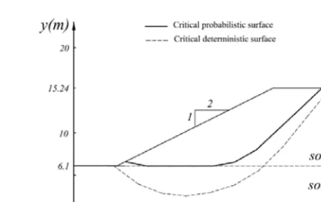 Fig. 5 Cross section of non homogeneous slope-example 2  