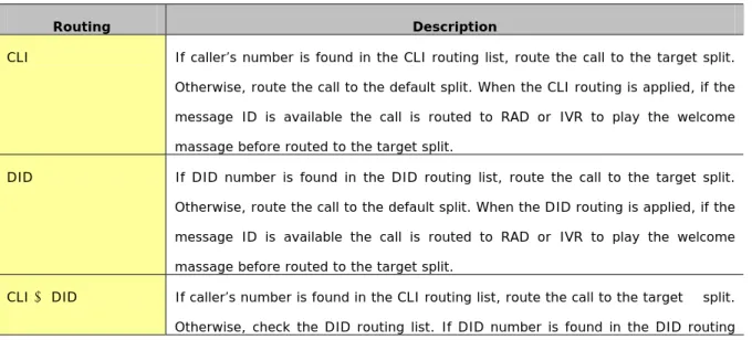 Table 2 describes all routing combinations available on trunk ports. If the IVR is not used with ACD,  only the first four routing rules will be available
