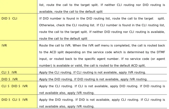 Figure 2 illustrates the call flow between ACD Server, RAD and Agent. When a new call arrives,  Server searches for the CLI/DID routing