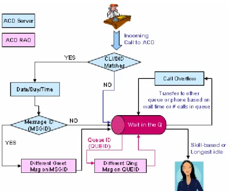 Figure 3 illustrates the call flow between ACD Server, IVR and Agent. When a new call arrives at  ACD gateway port, if IVR routing is configured, the call is routed the IVR