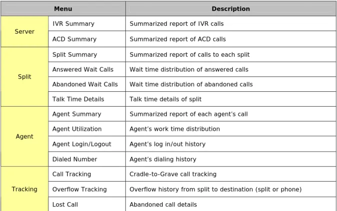 Table 4 describes each Reporting menu. 
