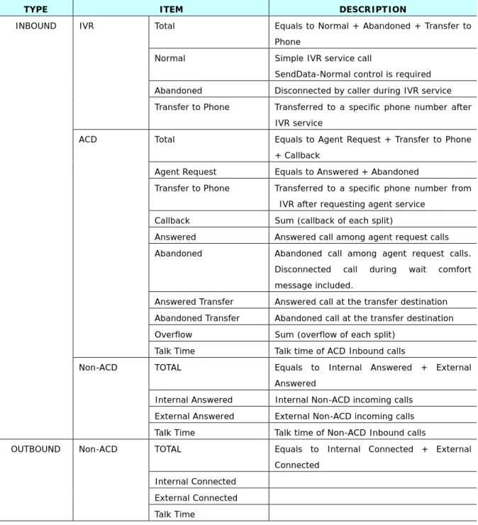 Table 9 describes the definitions of server statistics. 