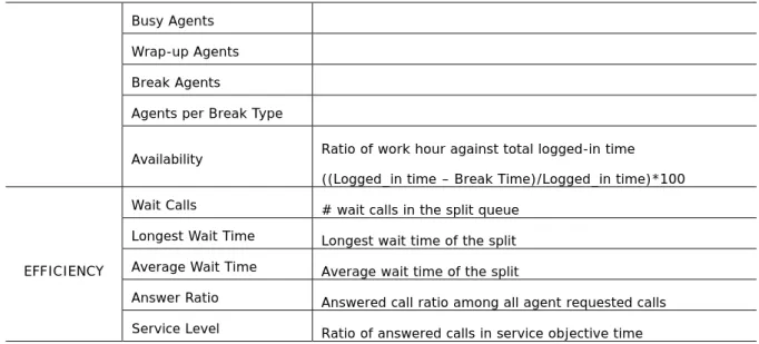 Table 11 describes the definitions of agent statistics 