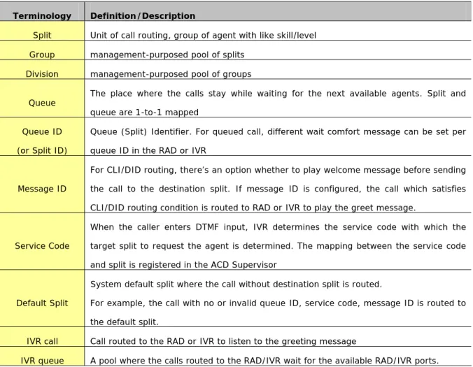Table 1 provides the definition of terminologies used in OfficeServ ACD and IVR 