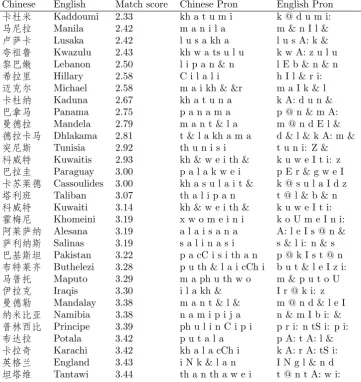 Table 1: Top 30 matches from sample of 10,000 Chinese/English parallel sentences from the ISI Chinese-English Au-tomatically Extracted Parallel Text Corpus