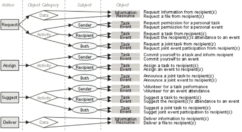 Figure 1: The 22 action item instances for the classification task, with a short description 