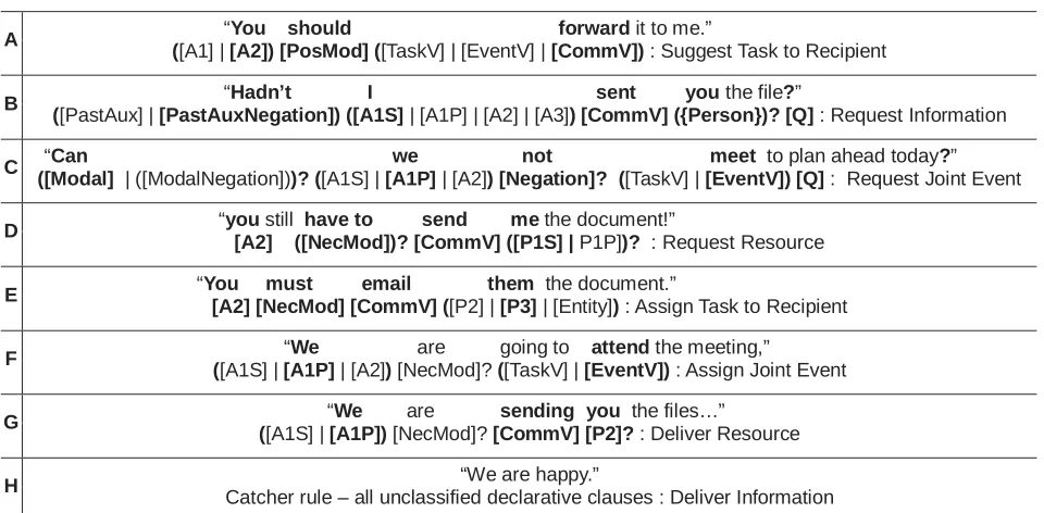 Table 1: Examples of text as classified by rules based on the classification model 